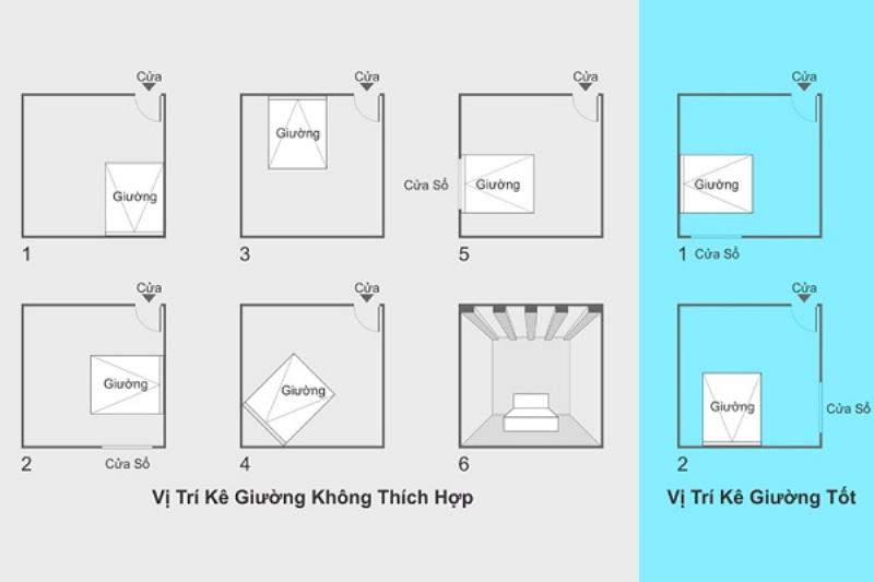Hình ảnh minh họa các kiêng kỵ phong thủy khi kê giường ngủ, bao gồm đầu giường sát cửa sổ, đối diện cửa, dựa vào tường nhà vệ sinh, dưới xà ngang và đối diện gương.